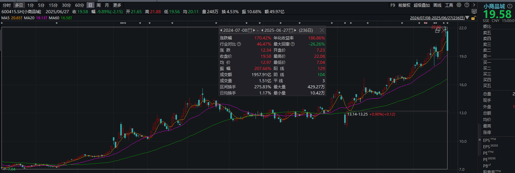 小商品城董事长因“组织工作安排”辞职 任职不足一年，区间公司股价大涨超170%