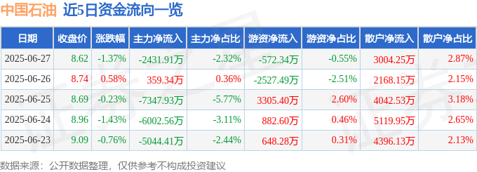 中国石油 6 月 27 日收盘数据曝光！