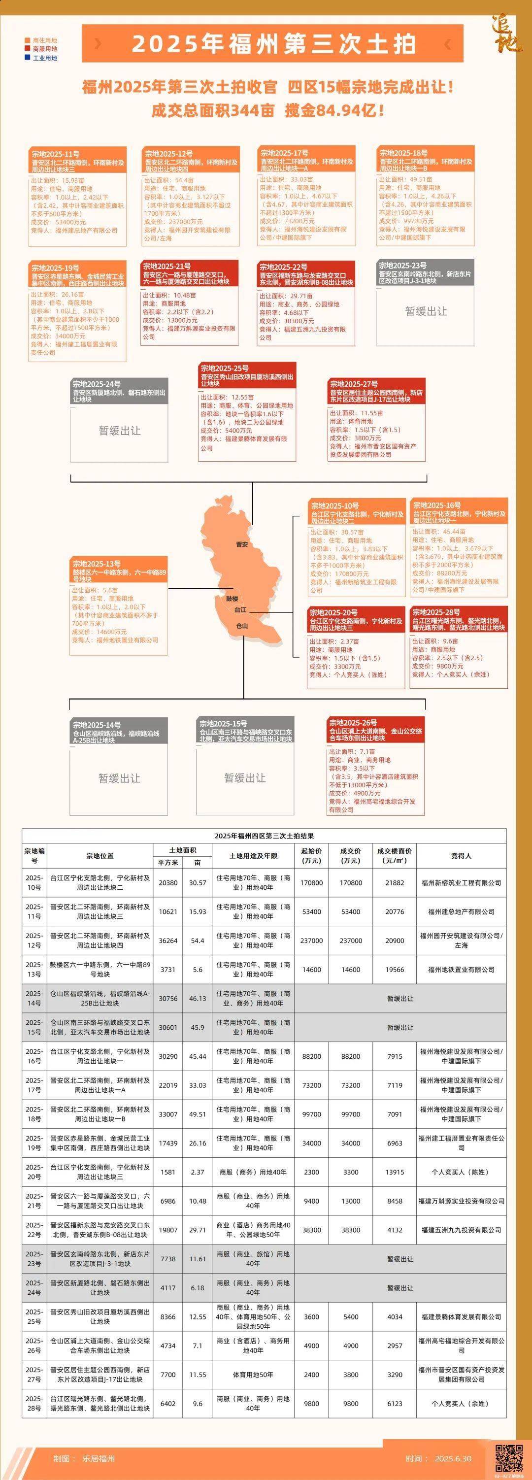 福州2025年四区第三场土地出让84.94亿！晋安湖畔将添150米商业