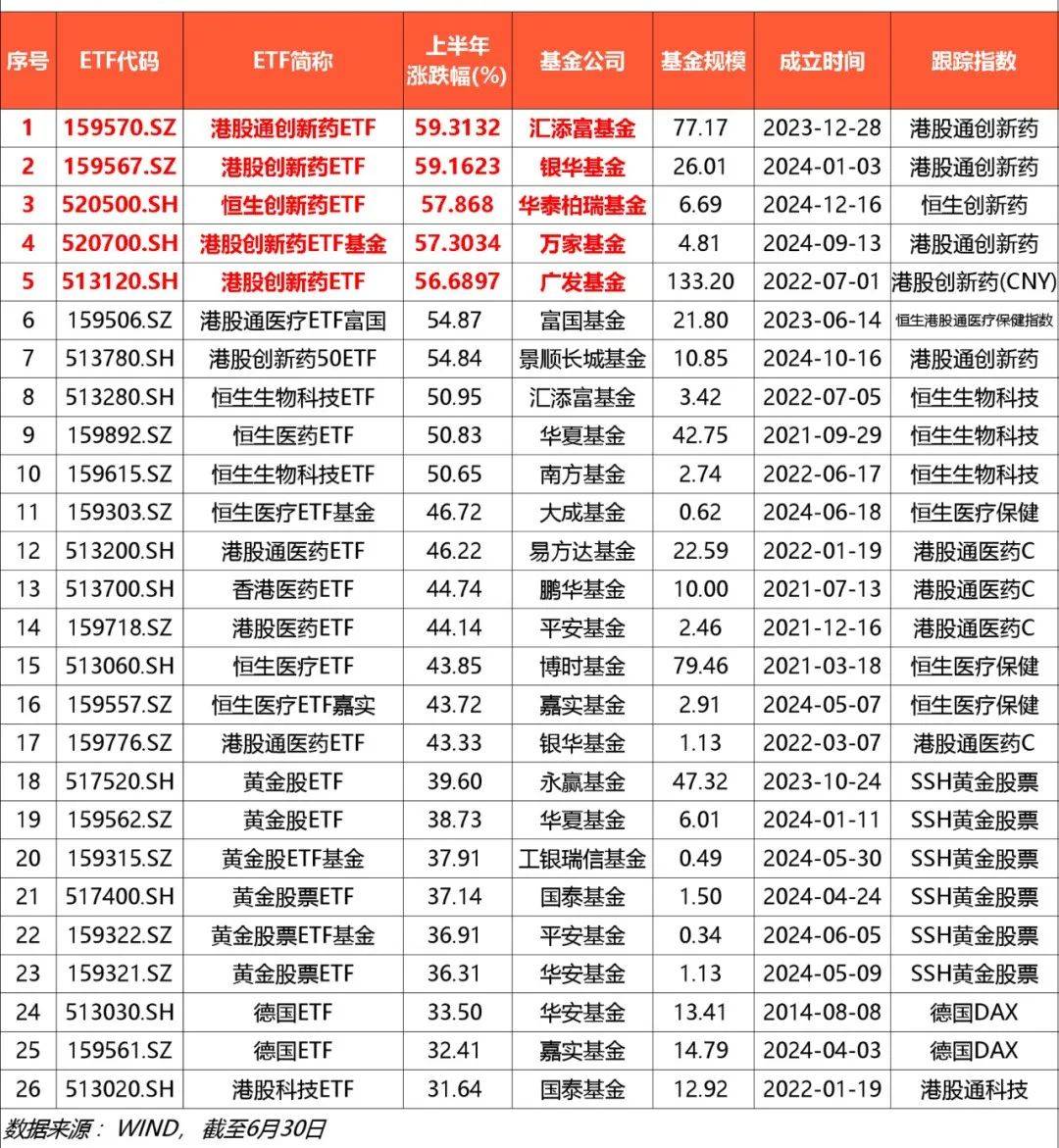 2025年上半年ETF半年战报出炉！超六成涨幅为正？谁能拔得