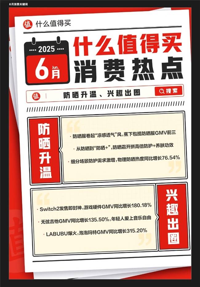 “什么值得买”6月消费热点：防晒刚需持续升温，兴趣消费热力出圈