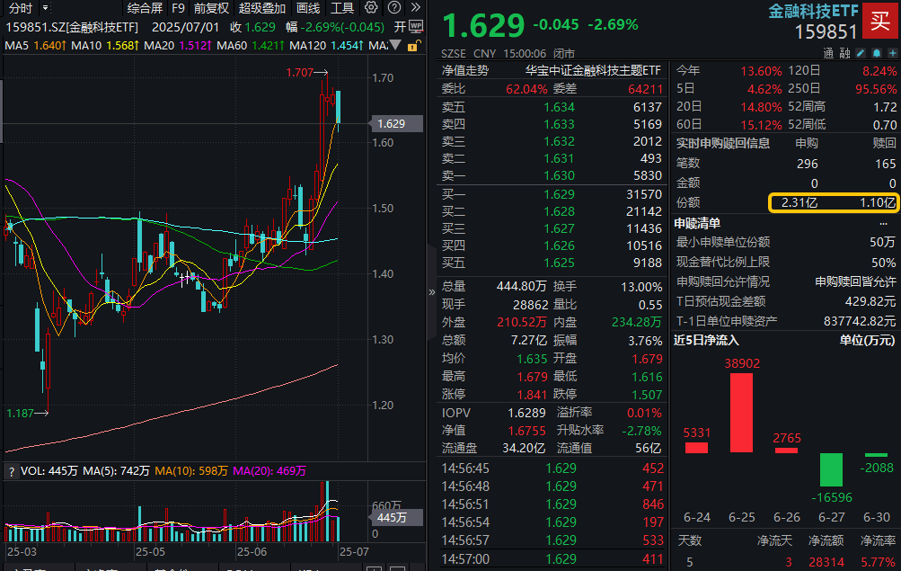 7月1日金融科技板块领跌！热门ETF全天