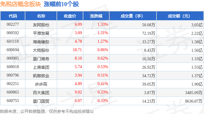 免税店概念板块7月1日跌1.19%，小商品城领跌，主力资金净流出4.9亿元