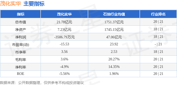 股票行情快报：茂化实华（000637）7月2日主力资金净买入694.72万元__股票行情快报：茂化实华（000637）7月2日主力资金净买入694.72万元
