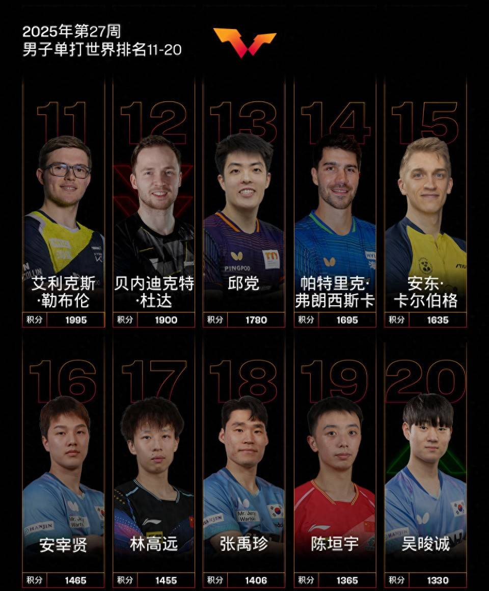 林高远世界排名再跌至第17位，韩国安宰贤强势超越