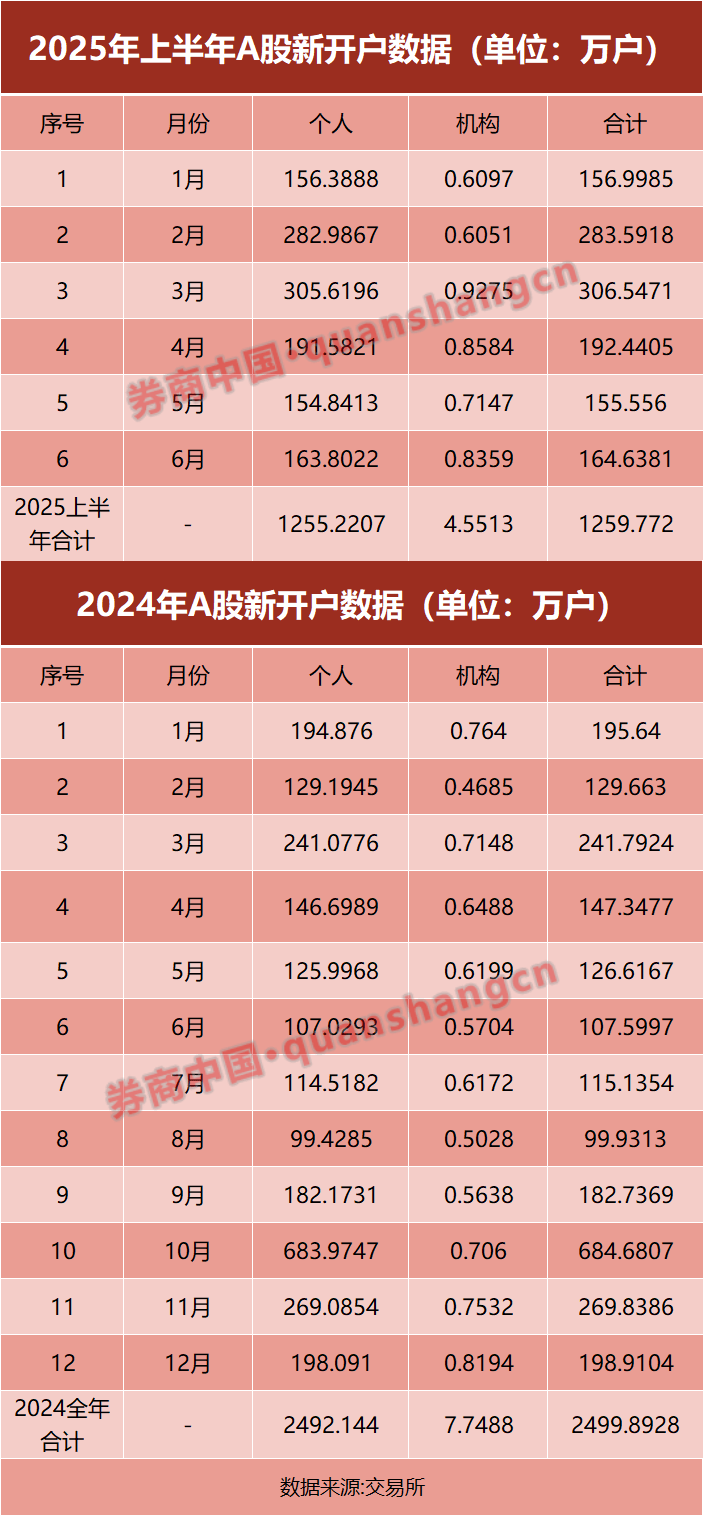 让我做你哥哥吧:上半年A股新开户1260万户同比增长超32%，股权融资规模增长超400%