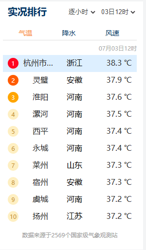 公平的报复 蝶之灵:杭州最新预报：周日42℃！刚刚这里热到全国第一！