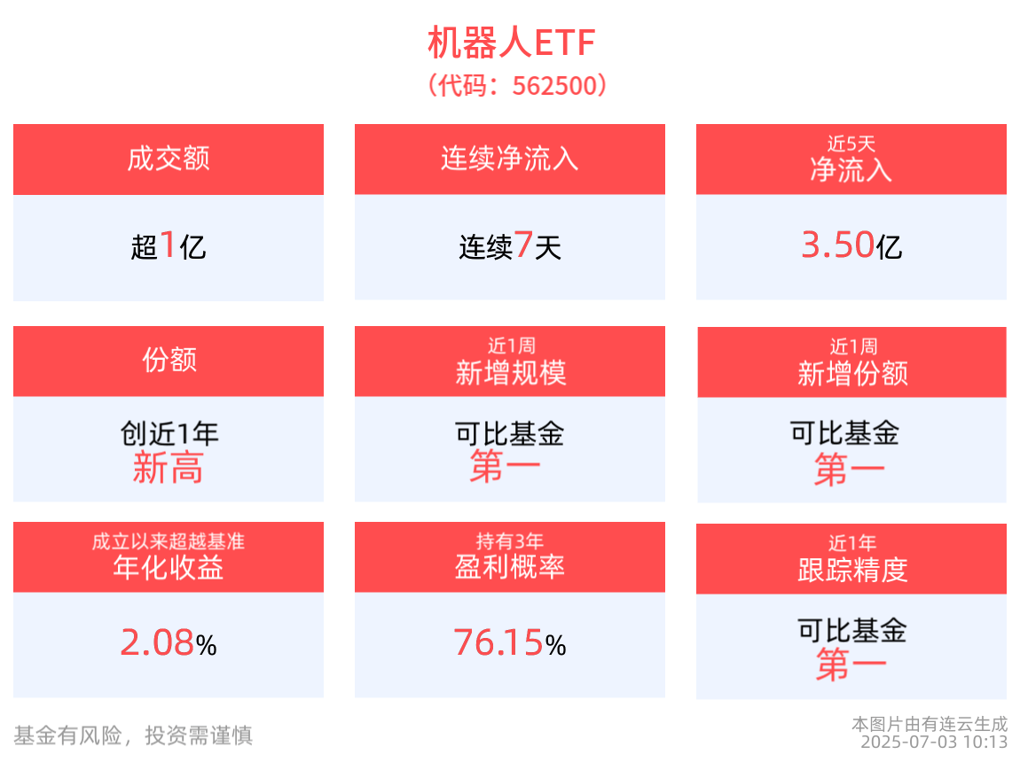 截至2025年7月3日10:13，机器人ETF(562500