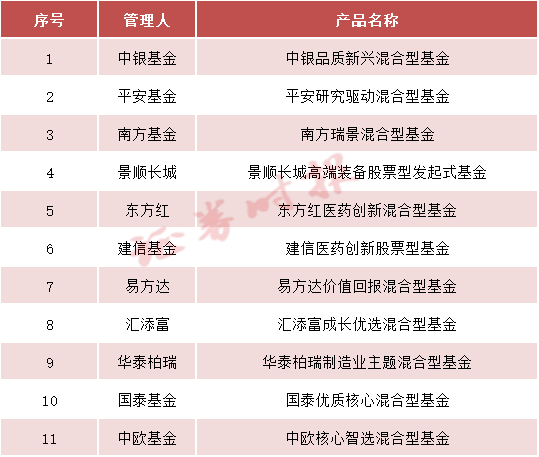 公募基金浮动费率__浮动管理费基金第二批名单