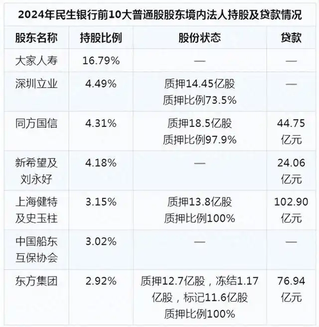 风云再起，资本大佬、深圳前首富林立重磅出手！盯上总资产7.78万亿的民生银行，已逼近举牌线！ 股权分散的民生银行格局大变