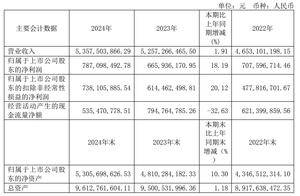 老白干酒2024年净利增18%，董事长刘彦龙与总经理赵旭东近三年均未涨薪