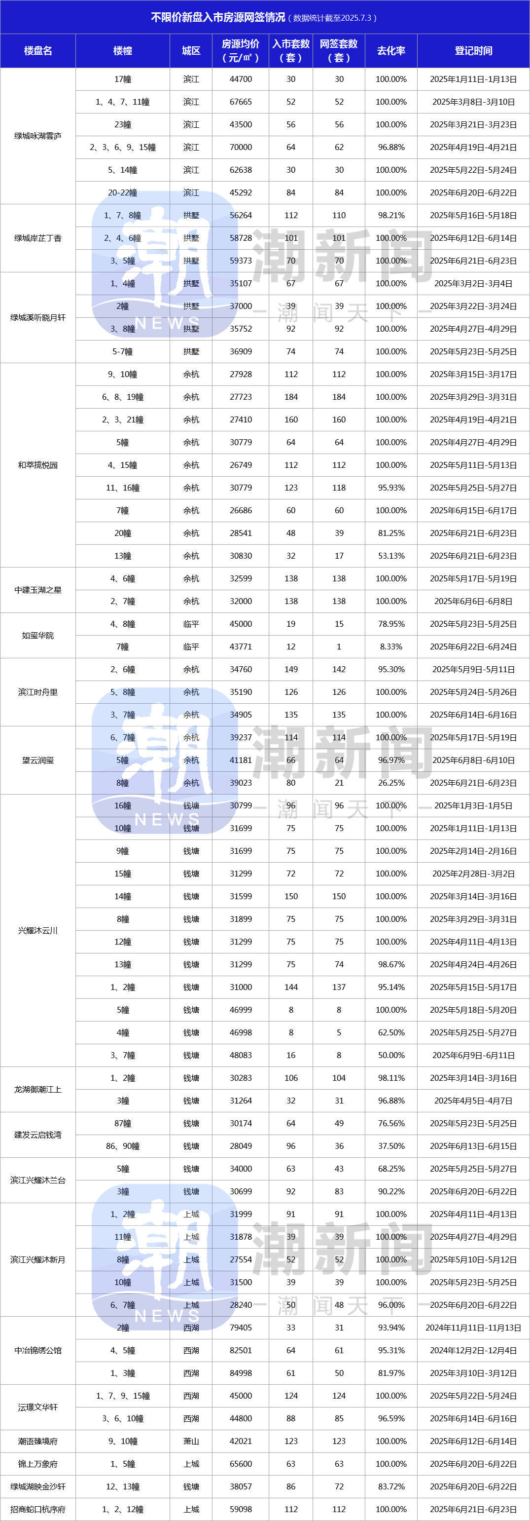 不限价新房最新网签数据出炉，市区改善盘去化率大多在100%