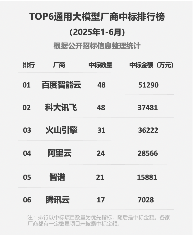 双第一！百度智能云领跑2025上半年大模型中标市场
