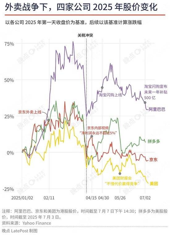 外卖混战升级：淘宝投入资源比肩双 11，美团第一次全面反击