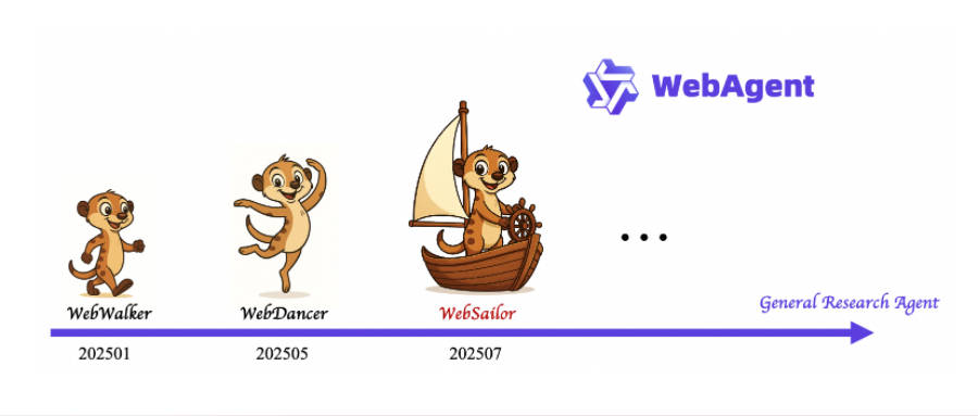 阿里开源智能体WebSailor，又刷新了多项纪录