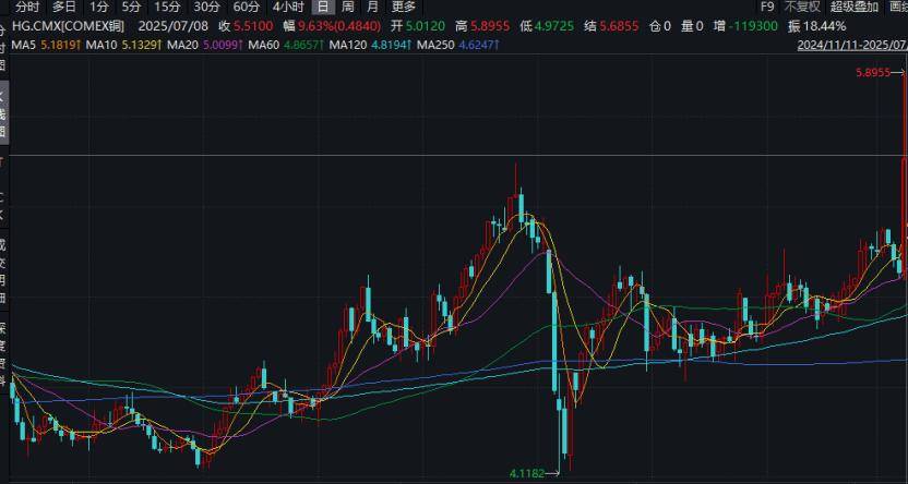 特朗普再次威胁！计划对铜征收50％的关税，而进