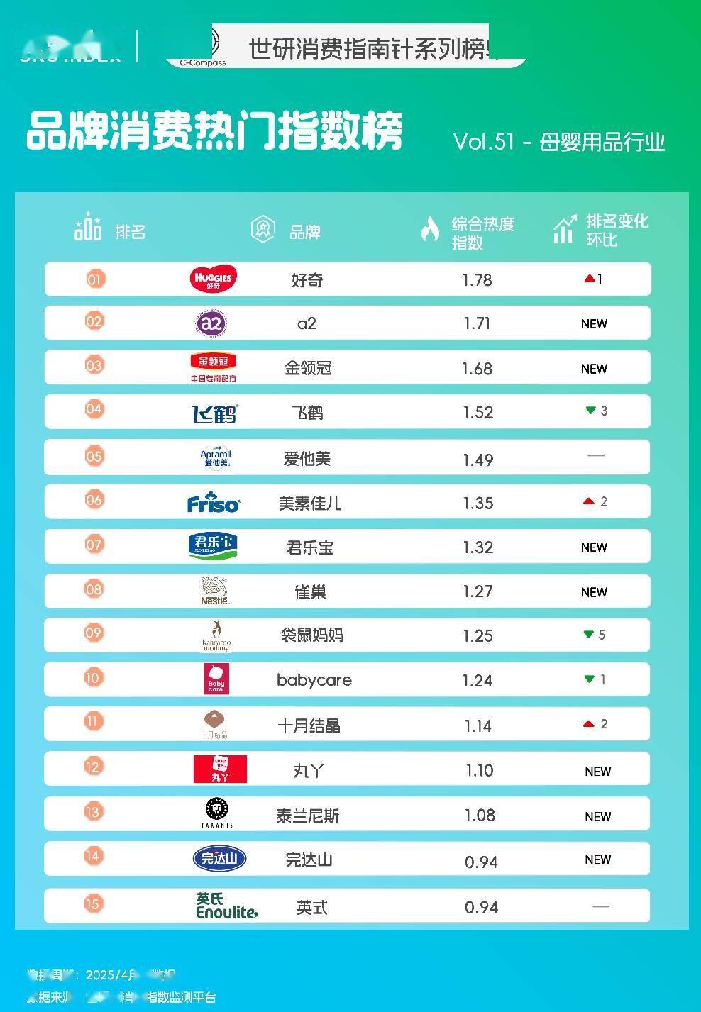 母婴用品品牌TOP15，“悦己”消费理念盛行｜世研消费指数品牌榜Vol.51