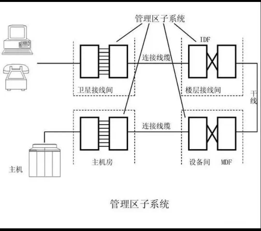 一文读懂综合布线七大核心子系统