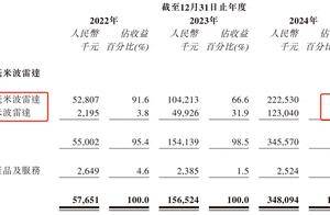 中国第三大毫米波供应商承泰科技拟香港上市，九成收入来自第一大客户