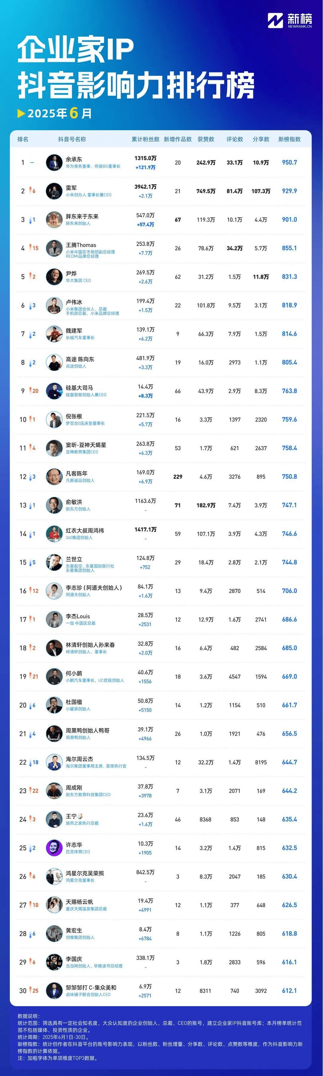 谁更火？「嘴笨」的余承东霸榜第一，雷军仅涨2万粉？