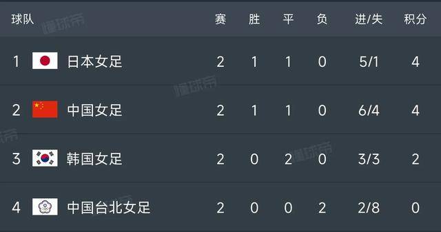 东亚杯女足激战：韩国1-1绝平日本，争冠形势白热化