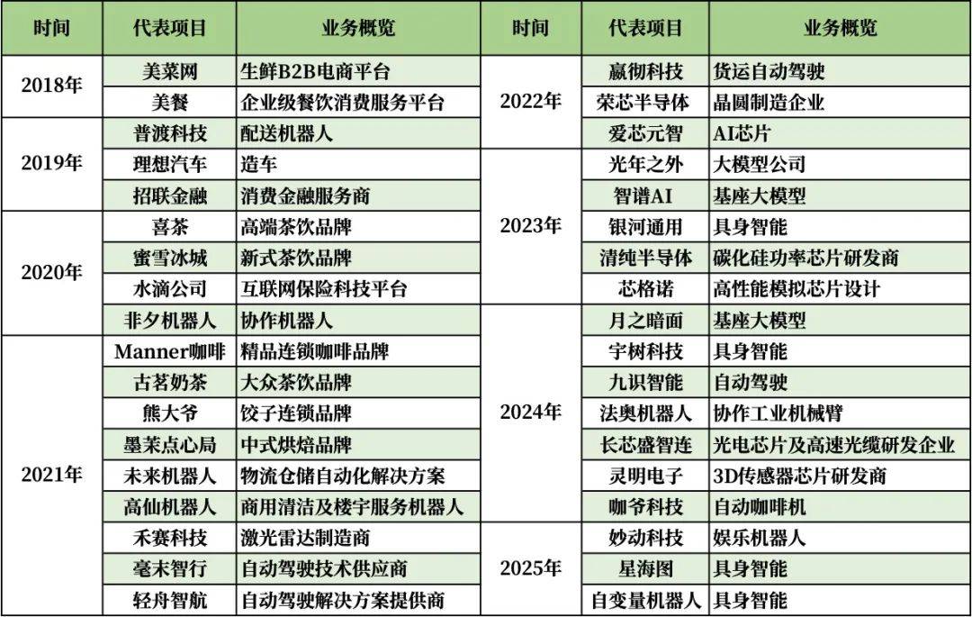 美团王兴，中国具身智能第一投资人