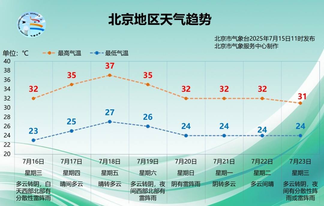 北京最近的天气