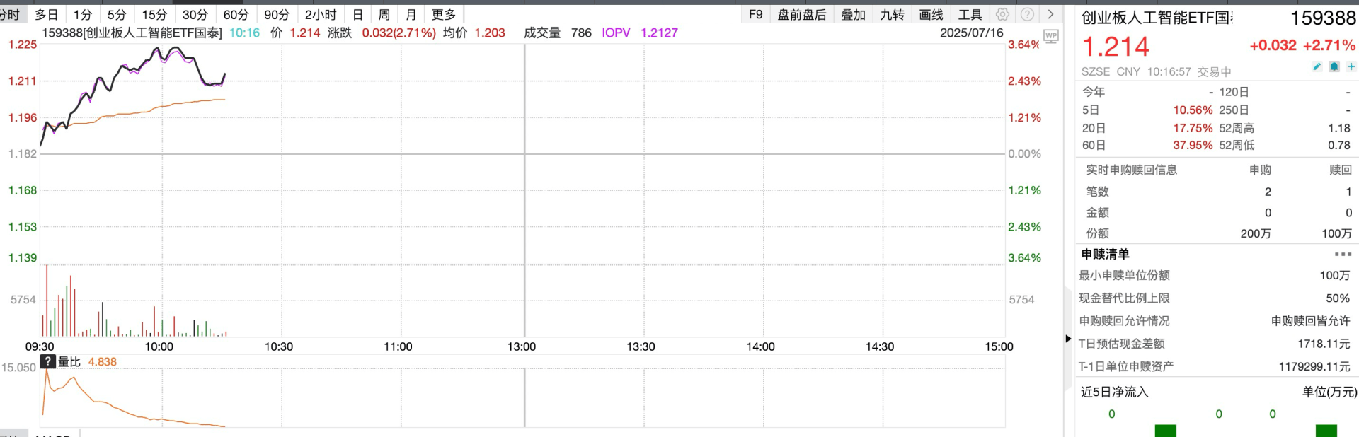 科技板块捷报频出，创业板人工智能ETF国泰（159388）继续领涨！_搜狐网