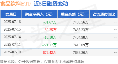 燃爆了（食品饮料十大龙头股）食品饮料行业龙头股票，食品饮料ETF：7月16日融资买入470.6万元，融资融券余额7403.56万元，饮料，