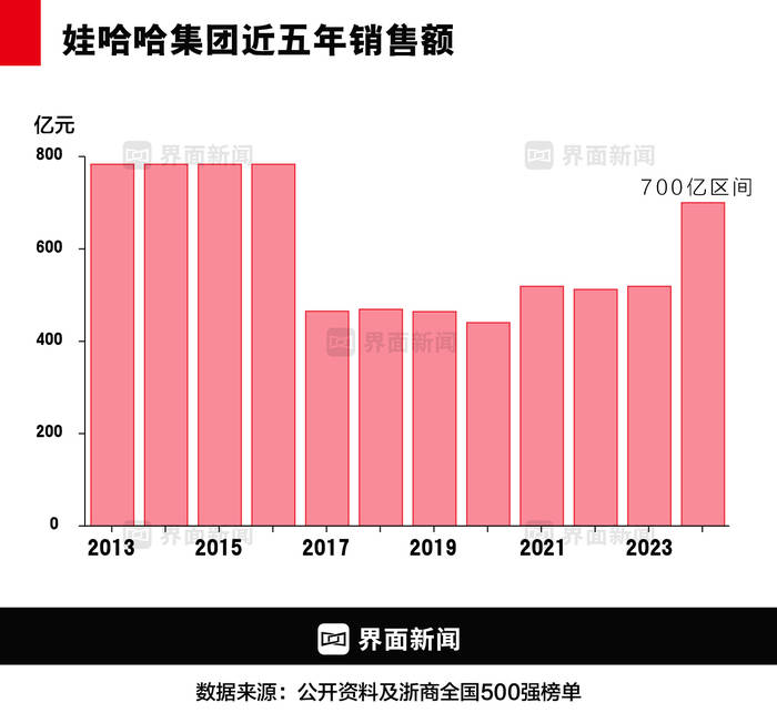 商业头条No.82 | 娃哈哈未了局