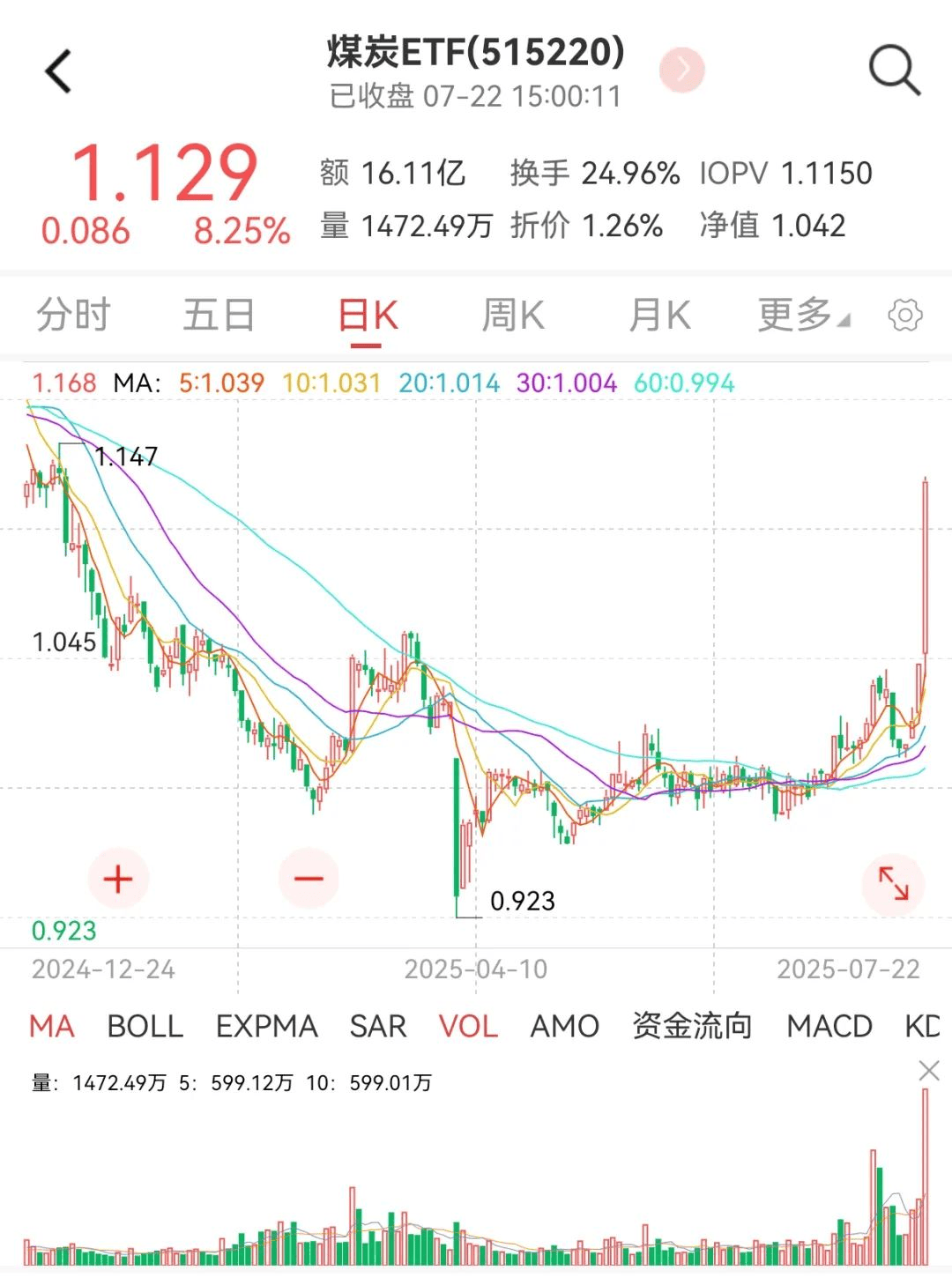“反内部过渡”市场继续发酵，煤炭ETF（515220）