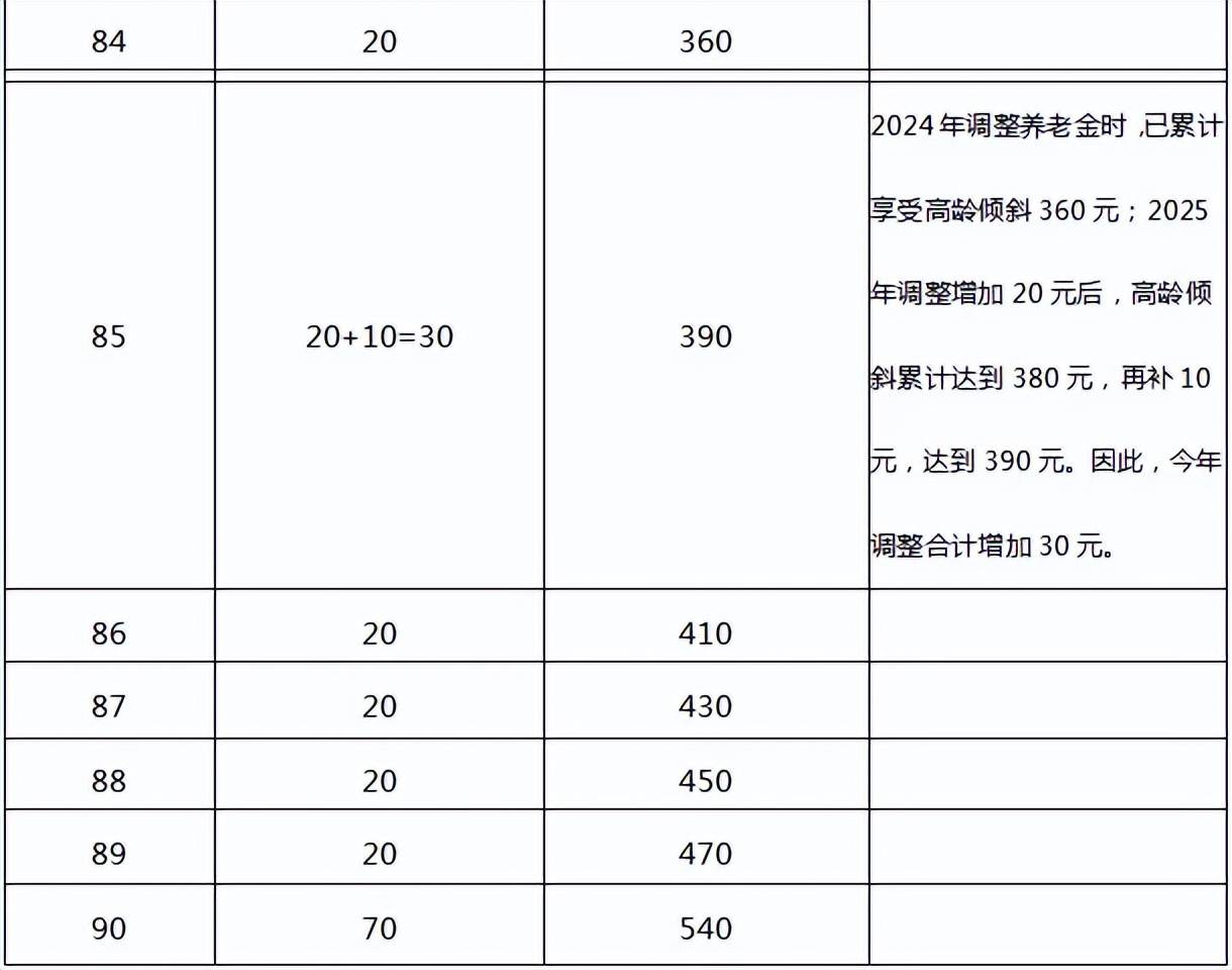 安徽调整退休人员基本养老金