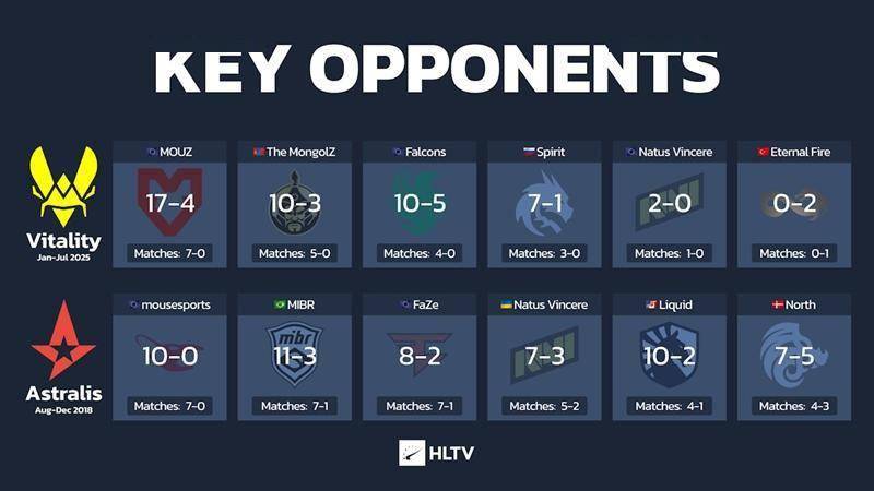 数据说话：Vitality 2025赛季为何比巅峰Astralis更恐怖？ 