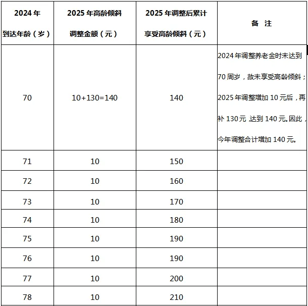 定了！安徽2025年退休人员养老金调整细则发布，惠及这些人