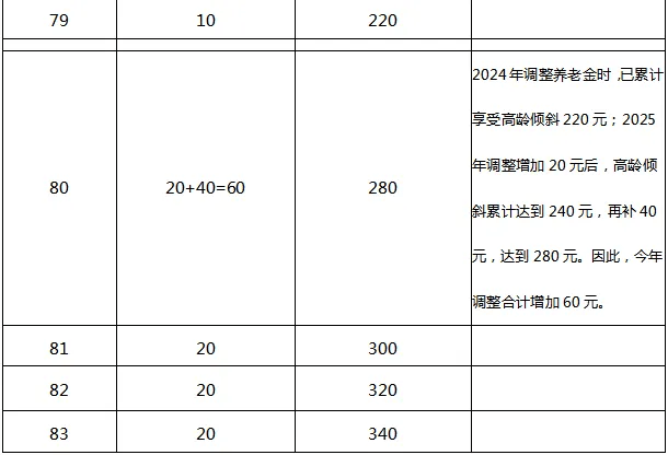 定了！安徽2025年退休人员养老金调整细则发布，惠及这些人