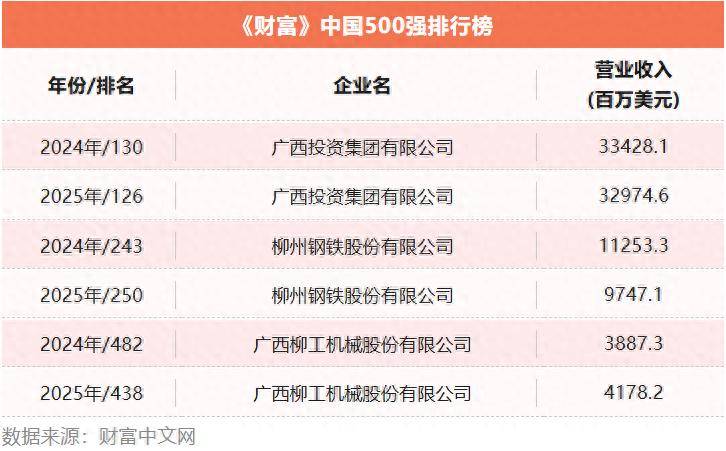 中国500强榜单发布，柳州这些企业上榜→