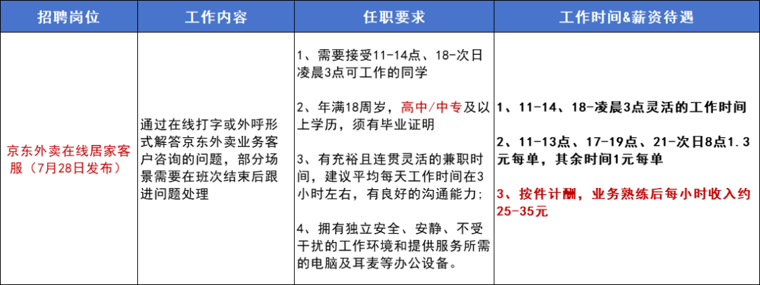 包含上海可以在那里找兼职的词条