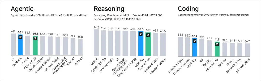 今夜，国产AI最强一击！智谱发布GLM-4.5，新一代模型狙击OpenAI