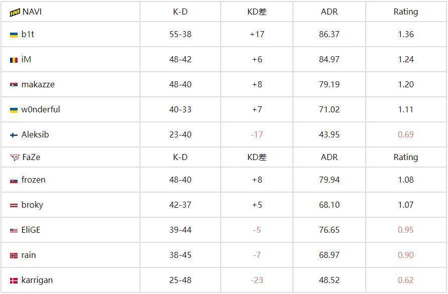 NAVI新星makazze创队史第三Rating，首秀即封神！s1mple接班人？ 