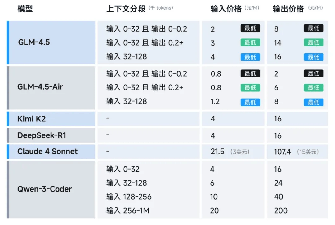 今夜，国产AI最强一击！智谱发布GLM-4.5，新一代模型狙击OpenAI