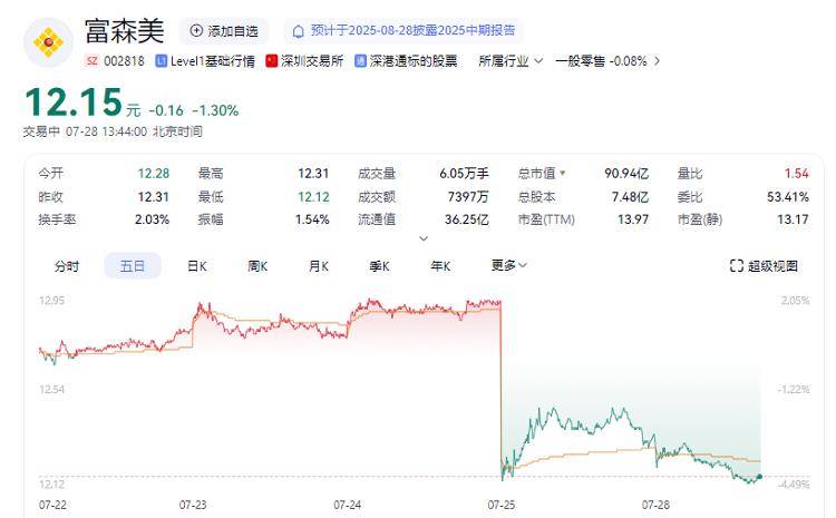 海量财经 | 年内第三位家居大佬被留置！“分红大户”富森美股价应声下跌