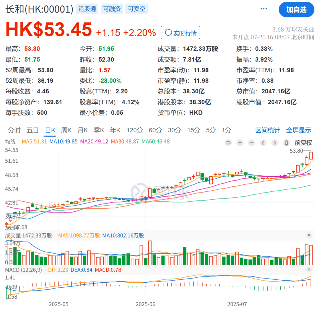 刚刚！李嘉诚，重大发布！股价直线拉升后跳水