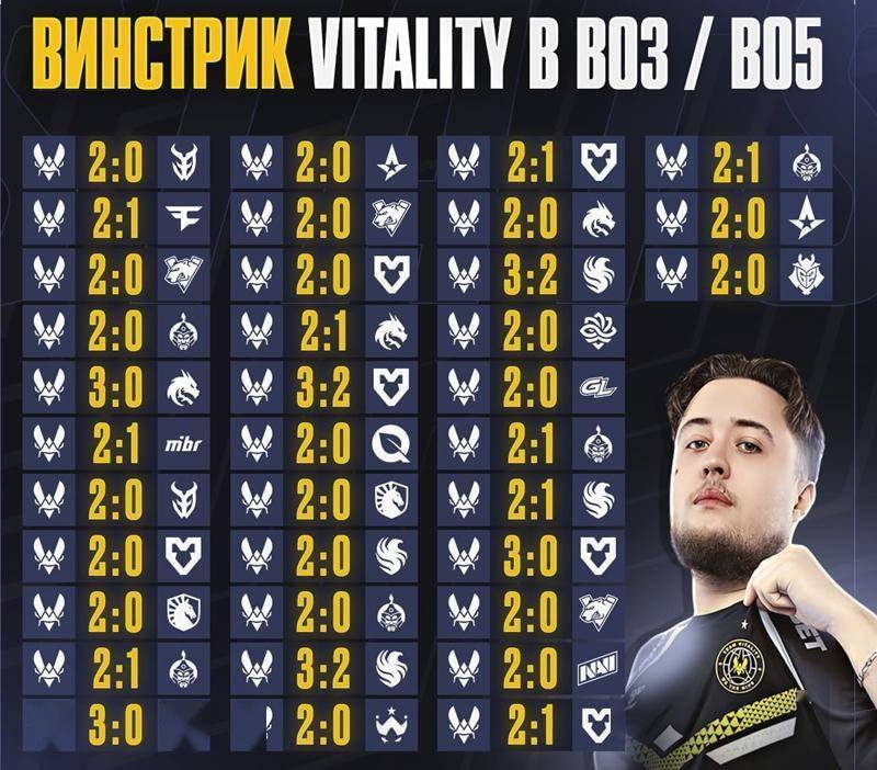 Vitality创36连胜王朝：BO3/BO5赛制下的绝对统治