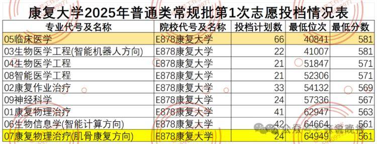 临床医学降温！考古学、监狱学、海关相关等专业火爆，山东2025本科录取，有这些新特点！