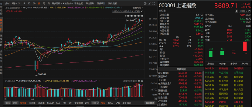 沪指重返3600点！A股上攻还需哪些条件？