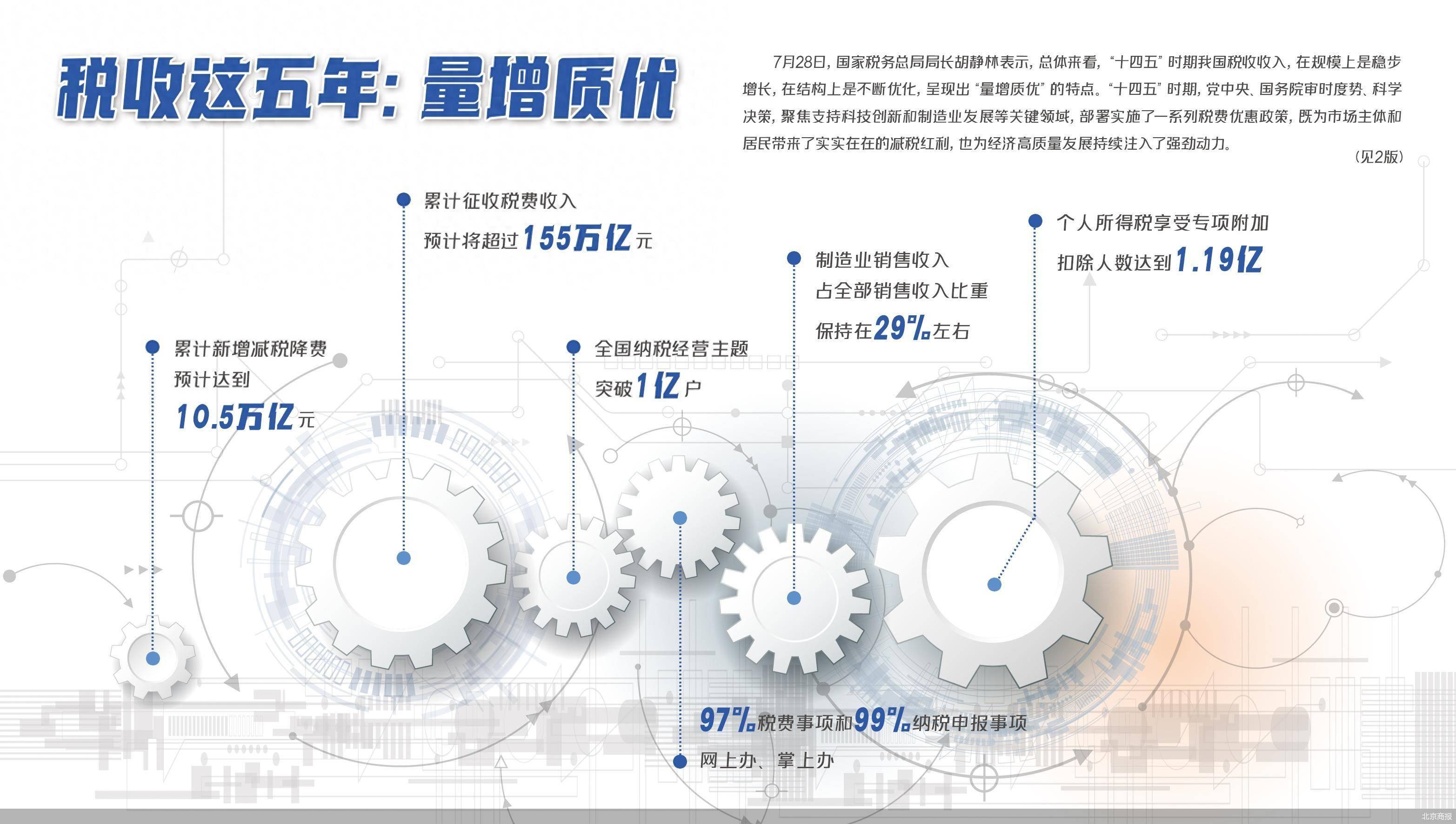 “十四五”我国减税降费预计超10万亿元