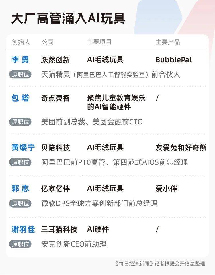 装个“AI脑”售价飙十倍！马斯克已下场，阿里、美团等大厂前高管正涌入，这个万亿级赛道火了