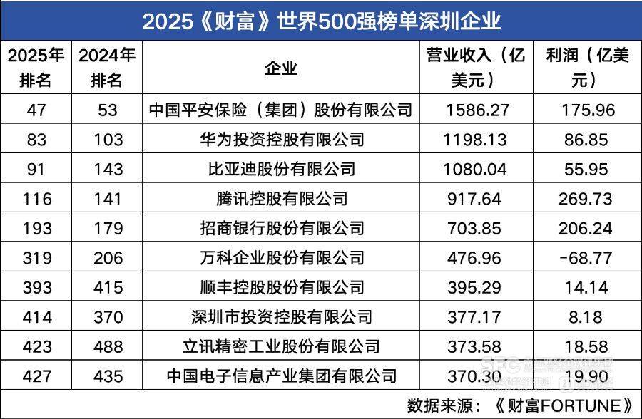 10家深企上榜世界500强 排位“七升三降”