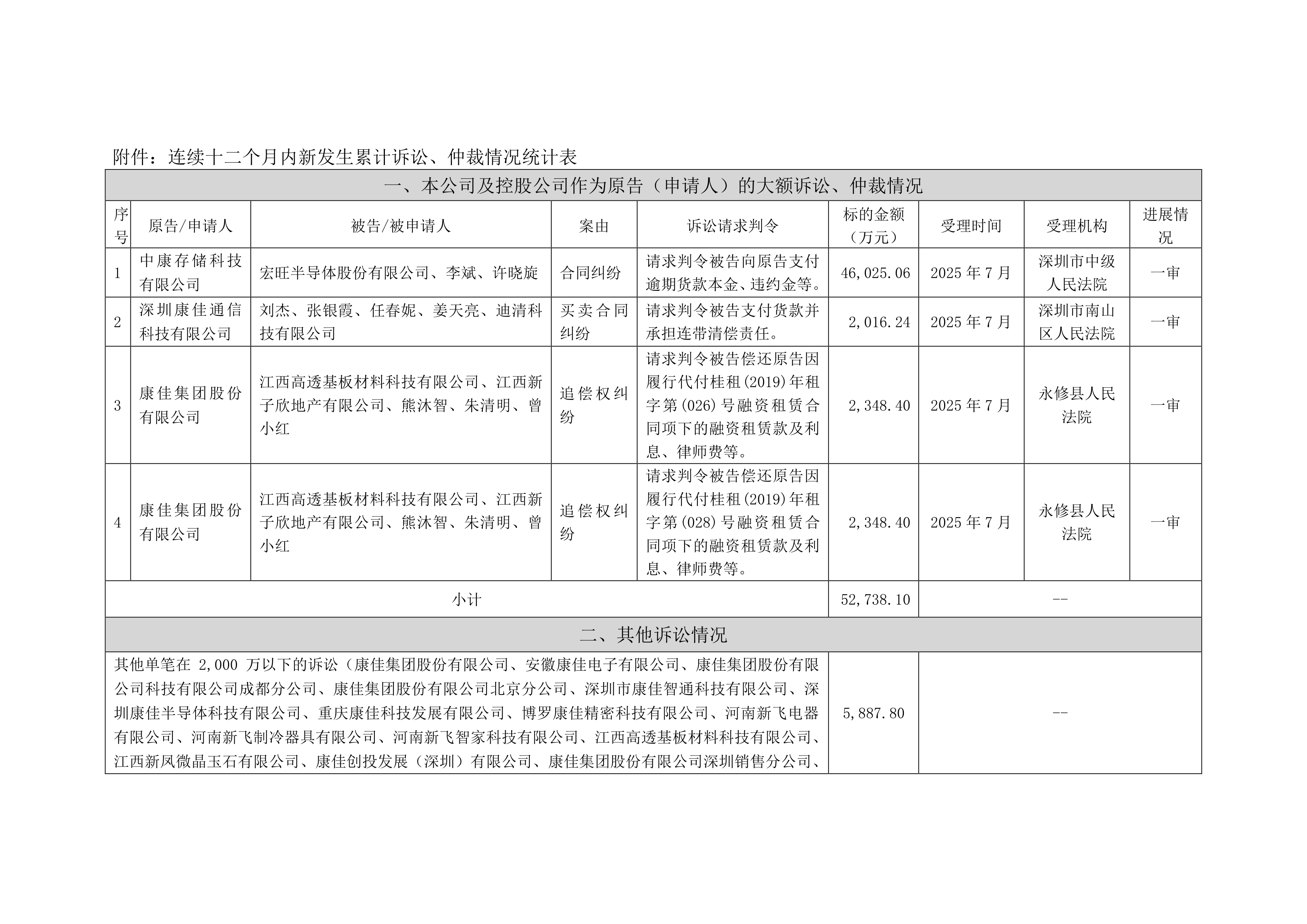 债券-深康佳Ａ-关于累计诉讼、仲裁情况的公告