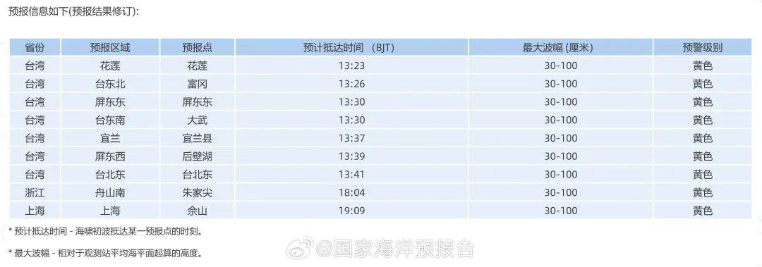 8.8级强震！我国发布海啸黄色警报！对上海、舟山等有灾害性影响